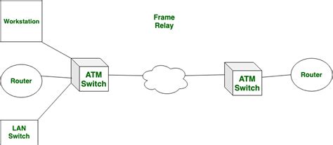 Originally designed for transport across integrated services digital network (isdn) infrastructure. Difference between Frame Relay and ATM - GeeksforGeeks