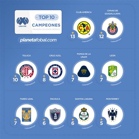 Palestine panama paraguay peru philippines poland portugal primeira liga qatar réunion romania russia rwanda san marino saudi arabia scotland premiership. Los últimos campeones de la Liga MX (México)