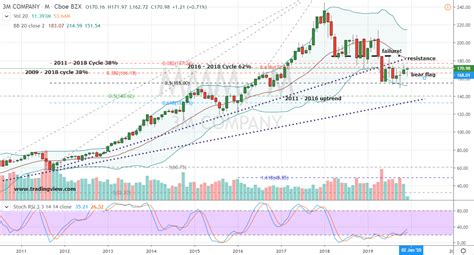 When we look at the data from 1957 up until 2018, we can see that collectively, the. 3 Blue-Chip Stocks to Short | InvestorPlace