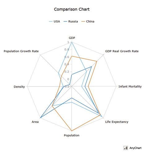 Radar (or spider) charts can be an effective way to show certain types of data. Pin on Data Visualization