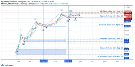 Bitcoin price prediction gives interested buyers a better understanding of the asset's future performance to help them decide on whether or not to buy. BTC Price Prediction 2021: We Hold A bullish Bias Towards ...