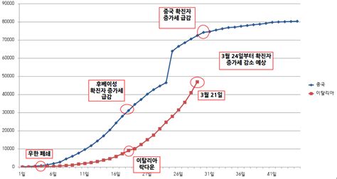 서버비용 충당 후 후원금이 남을시 코로나19 관련 단체에 기부하겠습니다. 중국 우한을 모델으로 비교해본 이탈리아 확진자 추이.jpg ...