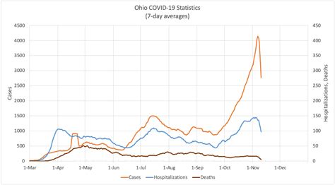 Link between covid cases and deaths has been broken, says senior nhs head | coronavirus. Another day, another new record. 6500 new COVID cases ...