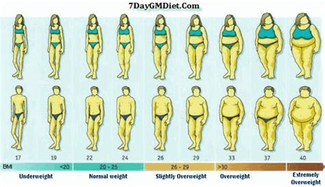 How many centimeters are in an inch? GM Diet Ideal Weight Chart for Men & Women