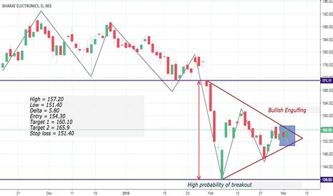 Get detailed bel stock price news and analysis, dividend, bonus issue, quarterly results information, and more. BEL Stock Price and Chart — TradingView — India