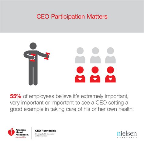 Workplace wellness starts at the top. Most employees ...