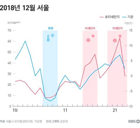 지금 일시 농도가 낮아지긴 했지만 밤사이에는 먼지가 추가로 들어오겠습니다. KBS NEWS