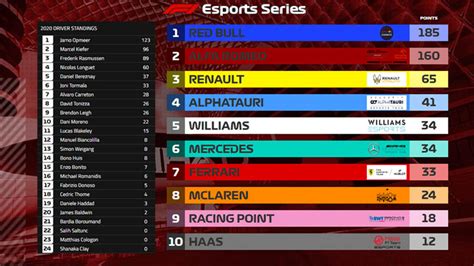 For those of you who are f1 access members, you can check the position of the drivers throughout the race on the official live timing leaderboard. 2020 F1 Esports Series halfway mark report and season ...