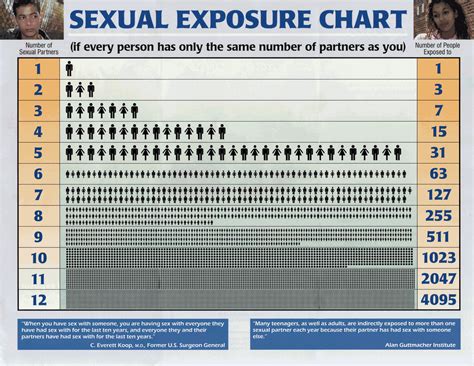 There are a lot of meme sites and pages on the internet. Sexual Exposure Chart | Life | Pinterest