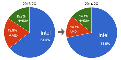 A measure of a gpus render target array and geometry shading. Intel、GPUマーケットシェア 70％突破