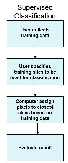 The polygons are then used to extract pixel values and, with the labels, fed into a supervised machine learning algorithm for. Supervised Classification