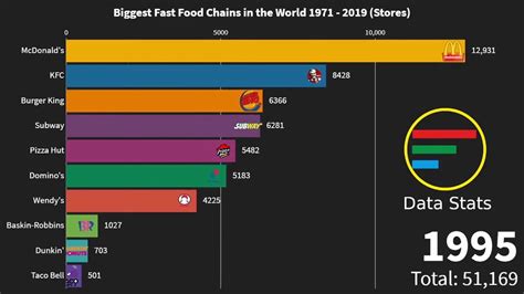 All of the biggest fast food chains now top $1 billion in sales annually. Biggest Fast Food Chains In The World 1971 2019 - YouTube