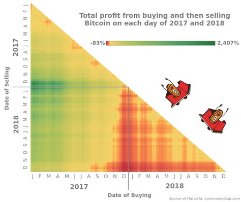 Level 1 and level 2 market data available for subscription, giving investors more information to identify strategic buying and selling opportunities. OC Total profit from buying and selling Bitcoin on each ...