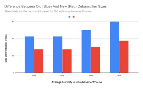 A dehumidifier helps maintain an ideal relative humidity (rh) level in the home. What Size Dehumidifier Do I Need? (Dehumidifer Size Chart)