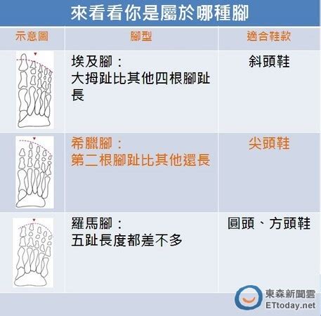 Check spelling or type a new query. 腳趾長度分3種 「希臘腳」專出正妹 | ETtoday生活 | ETtoday東森新聞雲