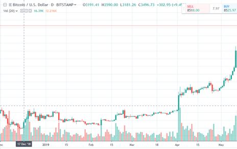 Kitco news has a diverse team of journalists reporting on the economy, stock markets, commodities, cryptocurrencies, mining and metals with accuracy and obje. Bitcoin Daily Chart Alert - Bulls Still Have Firm Technical Advantage - Jun. 3 | Kitco News