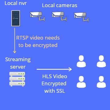 Learn how to setup rtsp camera streams inside obs (open broadcaster software) in this short 5 minute video. How To Secure RTSP Stream From NVR To Streaming Server?