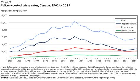 „„ the percentage of households that were burglarized declined to the lowest level since the ncvs was redesigned in 1993. Police-reported crime statistics in Canada, 2019