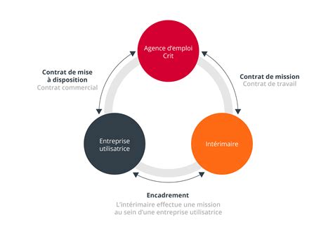 Quelles sont les formalités d’embauche pour un intérimaire ? - Crit-Job