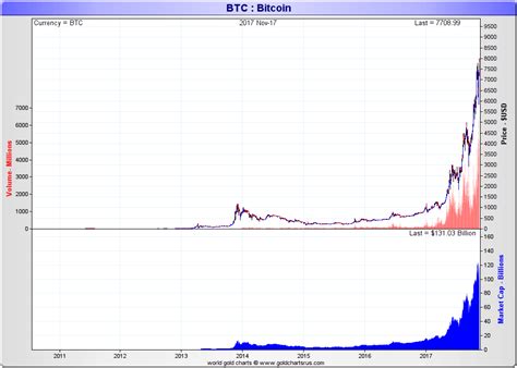 There is no exact rule for determining an ideal moment to enter the market. Gold's Stock Value and Bitcoin's Market Cap | GoldBroker.com