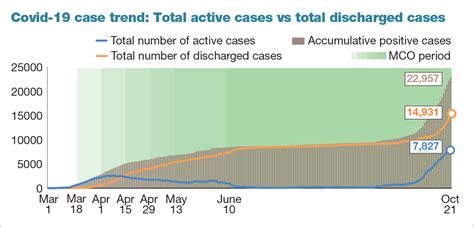 Malaysians fearful of more cases involving young people, sporadic infections. Malaysia's new Covid-19 cases drop to 732 with six deaths ...