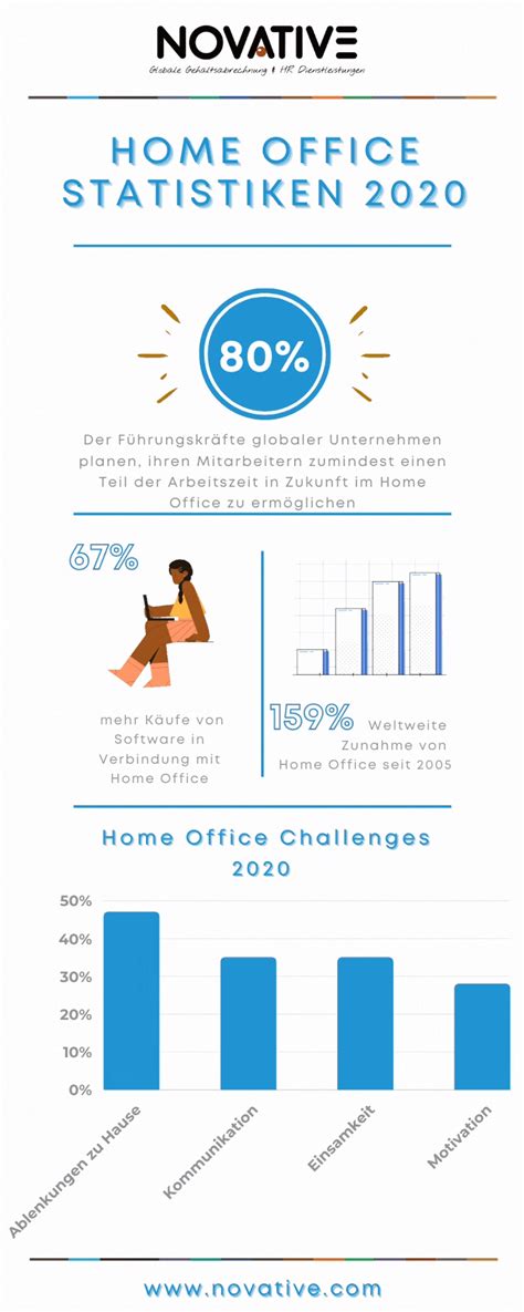 As of august 2020, the research consultancy idc was projecting global revenue of $4.8 trillion for the year, compared to their original estimate of $5.2 trillion. Home Office Statistik 2020 | Infografik | NOVATIVE