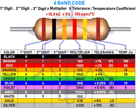 This easy to use tool will calculate resistor values from the resistor color bars. Resistor Color Code Calculator | Coding, Color, Calculator ...