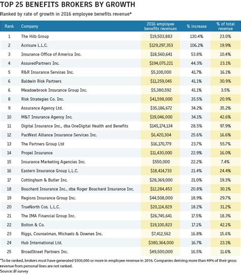 Below is our 2018 top insurance broker ranking list. Largest US commercial retail brokers | Business Insurance