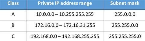 #ipaddressclasses #ipclassesin this video we have explained the different classes of ip address and a very important tip on how to remember them. IP Address Classes - Networkel