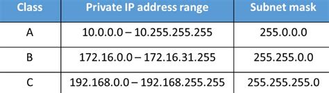 Since first two octets are for network address, the subnet + host space is only last two octets. IP Address Classes - Networkel