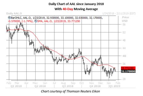 Buy or sell american airlines group, inc. Options Market Anticipates Big Earnings Reactions for ...