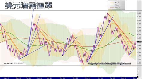 人民幣 chinese yuan(cny) 港幣 hongkong dollars(hkd) 澳門幣 macao pataca(mop) 新台幣 taiwan,china dollar(twd) 澳幣 australian dollar(aud) 克魯塞羅雷亞爾 brazilian new cruzeiro g(brc) 加幣 canadian dollar(cad) 瑞士法郎 swiss franc(chf) 丹麥克朗 danish krona(dkk). Art of Stock Chart: 恆指與美元港幣匯率