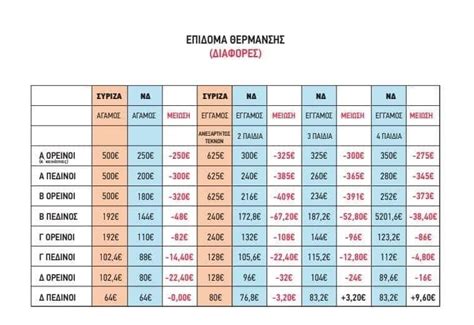 Τα ποσά θα καταβληθούν σε δύο δόσεις ως εξής: Ν. Γκαρά: «Πετσόκοψαν και το επίδομα θέρμανσης - Ο ...