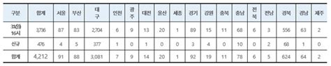 중국산 백신 도입한 칠레·몽골·바레인, 최근 확진자 급증 신종 코로나바이러스 감염증(코로나19) 사태에서 벗어나기 위해 중국산 백신을 도입한 국가들이 실제로는 큰 효과를 보지 못한 것으로 나타났다. 속보 코로나19 국내 확진자 476명 추가… 총 4212명 - 당신의 건강 ...