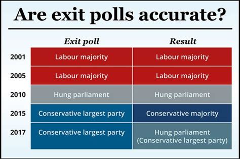 For official voting results, visit cnn.com/election. Exit poll accuracy: How accurate is the exit poll? What ...