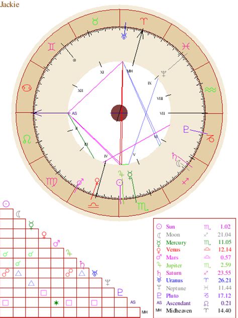 Free birth chart horoscope calculator. Natal Chart Report | Free astrology birth chart ...