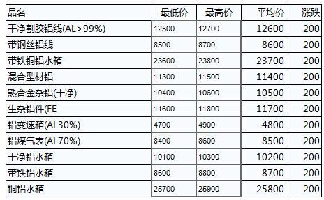 行動版 關於本站 網站地圖 休市日 品名代碼沿革 年報下載 農藥檢驗. 6月8日廢銅廢鋁、有色金屬現貨價格，鋅價下跌 下游少量補庫 - 每日頭條