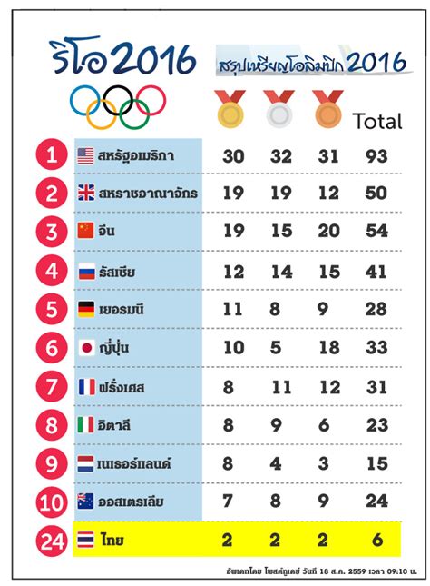 สรุปเหรียญทอง โอลิมปิก 2020 ตารางเหรียญนักกีฬาไทย ล่าสุด. สรุปเหรียญโอลิคปิค2016/ ไทยบวกเพิ่มอีกสองเหรียญจากเทควันโด ...