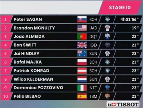 Today's stage features a lot of climbing before the finale will be played out on a ste. Giro de Italia 2020: Clasificaciones completas de la etapa 10