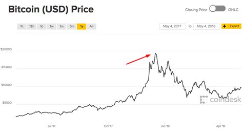 Investors are likely hoping that things won't get any worse in 2019 and wondering if bitcoin will ever go back up. Bitcoin Price Prediction 2019: Will Bitcoin Crash or Rise?