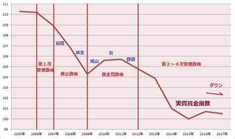 東京都の最新の最低賃金や、過去の最低賃金の推移がグラフで確認できます。 (一部の特例を除く) → 最低賃金の適用される労働者の範囲 (厚生労働省). 成長率も賃金も最低最悪のアベノミクス: 植草一秀の『知られ ...