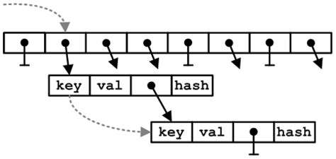 This is often used in counting. Alexey Ragozin: Java tricks, reducing memory consumption