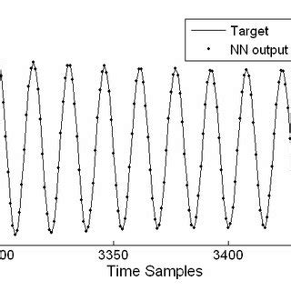 Train our nn model by tuning parameters and modifying our best architecture in exploring level. Target and NN model output response to 70-component multi-sine training... | Download Scientific ...