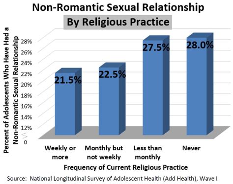 Non-Romantic Sexual Relationships | MARRI Research