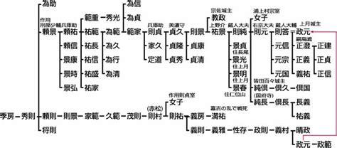 政务要闻 顺德发布 政声传递 社区动态 通知公告. 武家家伝_佐用氏