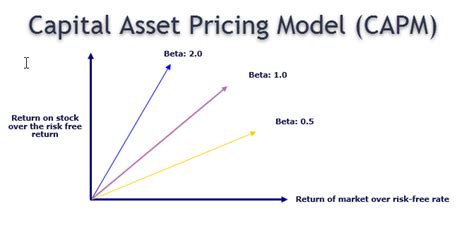 The capital asset pricing model is a model that describes the relationship between risk and expected return. Mô hình định giá tài sản vốn (Capital asset pricing model ...