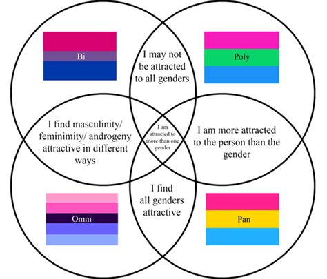 This is distinct from polyamory , which means more than one intimate relationship at the same time with the knowledge and consent of everyone involved. definitions on Tumblr