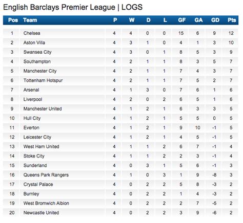 There are overall 16 teams that compete for the title every year between october and june. Dstv Premiership Fixtures : DStv Premiership: Chiefs vs ...