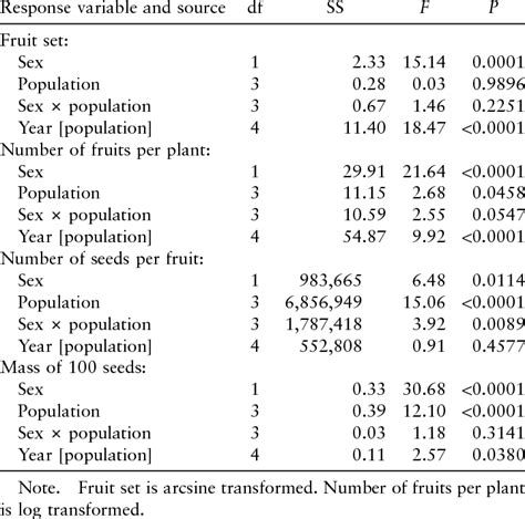 The pachycereus pringlei is one of the easiest columnar cacti to care for, and also one of the most similar to the carnegiea gigantea (saguaro). Effects of Sex Class, Population, and Year on Fruit Set ...