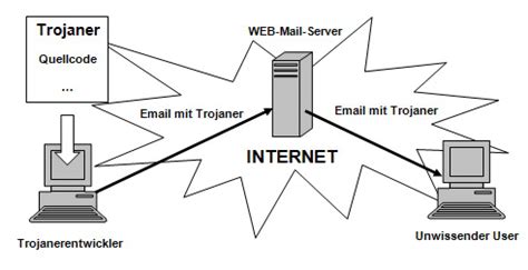 Es wird angenommen, dass der. Trojaner-Funktionsweise - Trojaner Tutorials